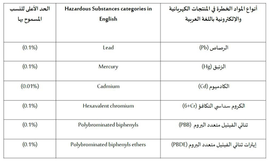 沙特RoHS法规有害物质管控清单