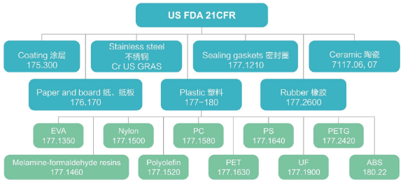 【FDA】美国食品接触材料FDA检测
